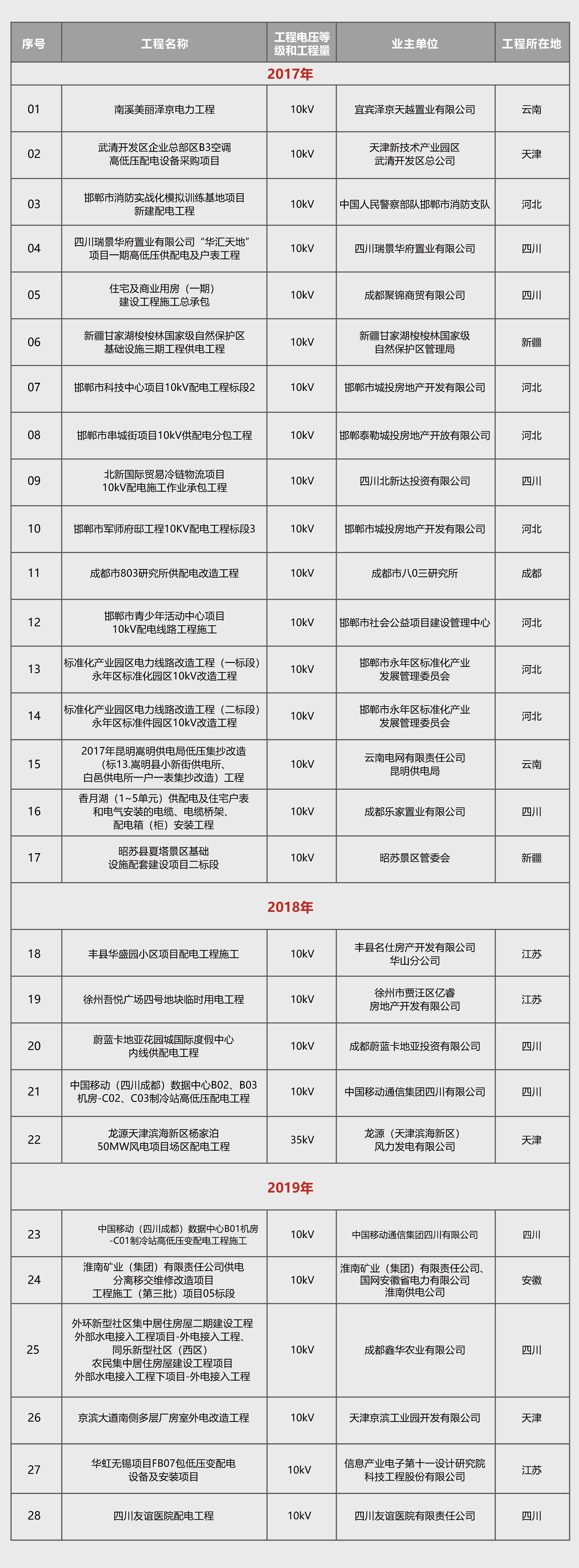 配電配網工程業績一覽